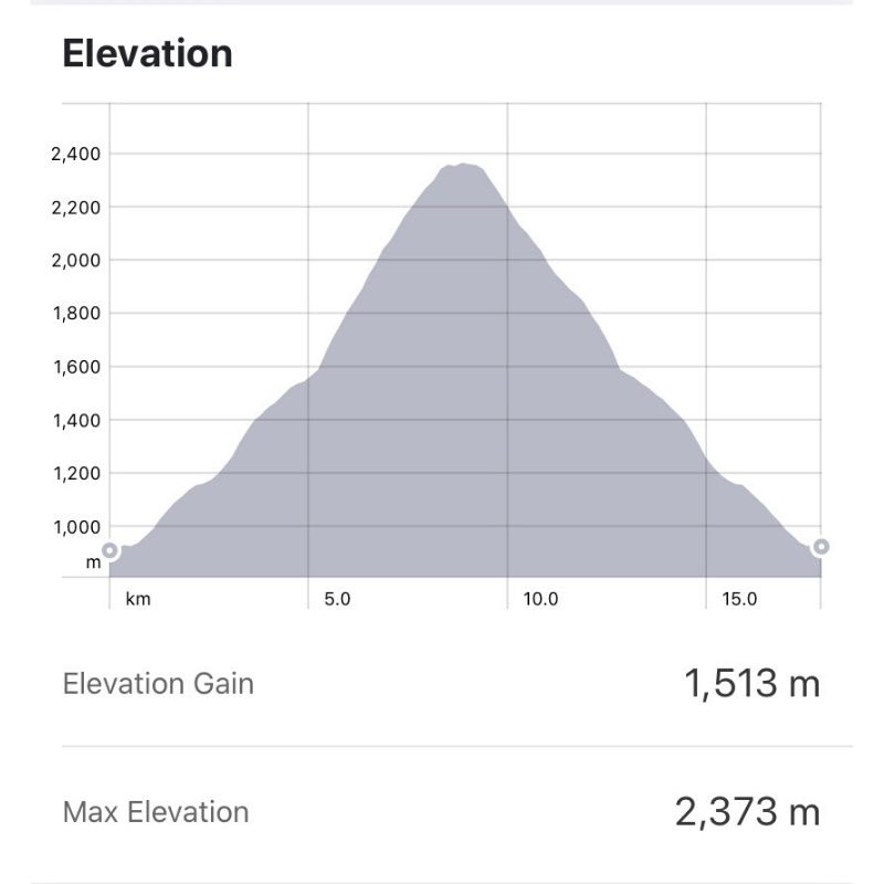 Elevation Profile - climbing Mt Taranaki