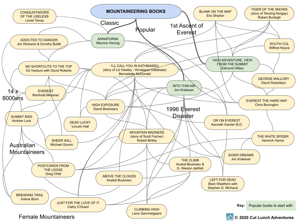 Mountaineering books mind map